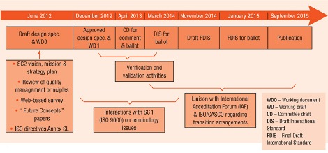 Lộ trình triển khai ISO 9001:2015